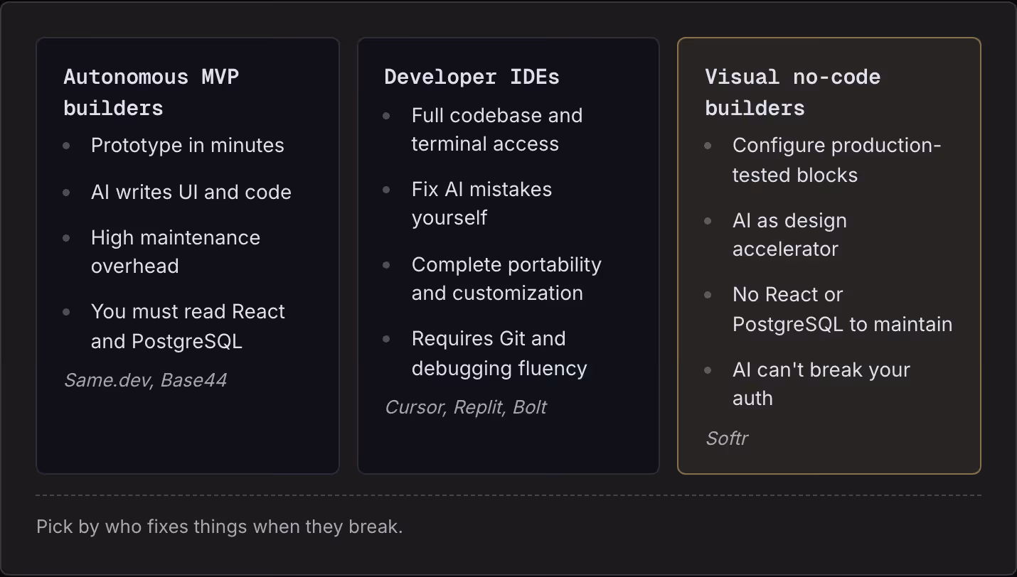 Autonomous MVP builders Prototype in minutes AI writes UI and code High maintenance overhead You must read React and PostgreSQL Same.dev, Base44 Developer IDEs Full codebase and terminal access Fix AI mistakes yourself Complete portability and…