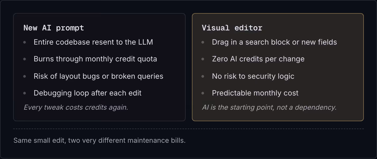 New AI prompt Entire codebase resent to the LLM Burns through monthly credit quota Risk of layout bugs or broken queries Debugging loop after each edit Every tweak costs credits again. Visual editor Drag in a search block or new fields Zero AI…