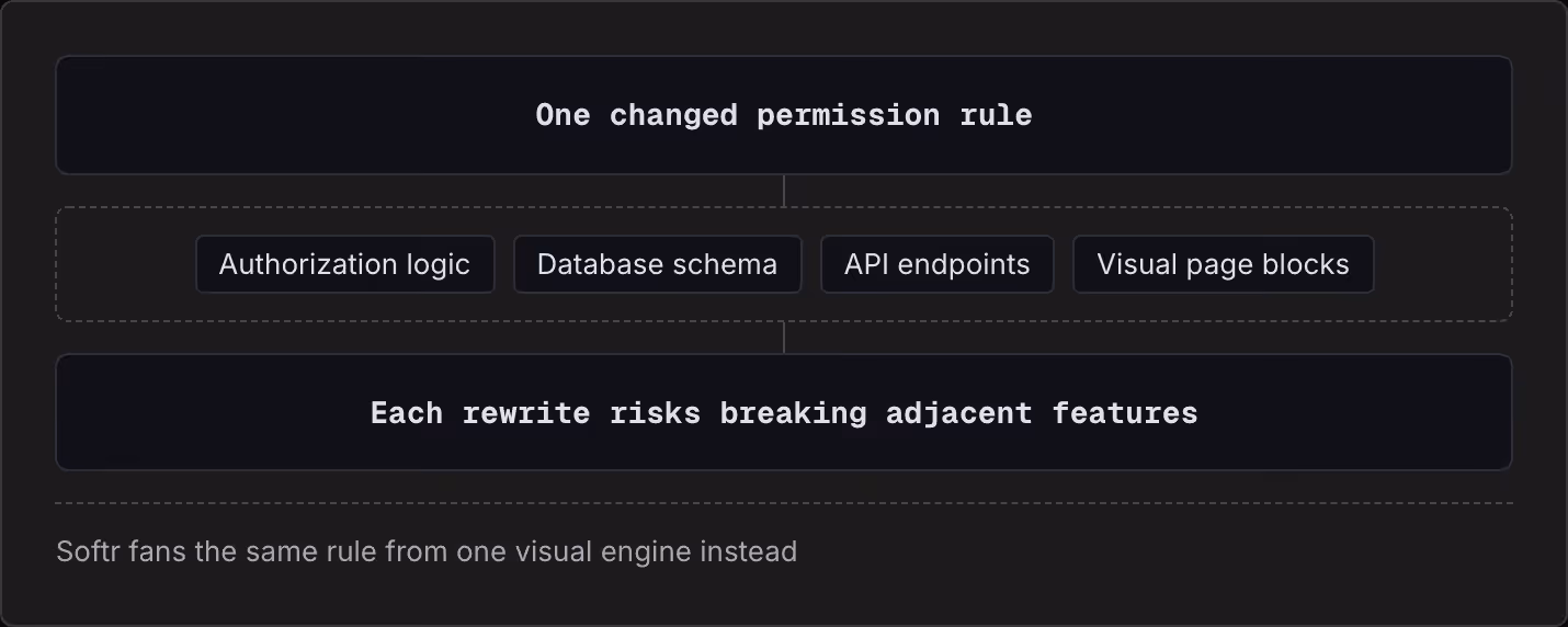 One changed permission rule Authorization logic Database schema API endpoints Visual page blocks Each rewrite risks breaking adjacent features Softr fans the same rule from one visual engine instead