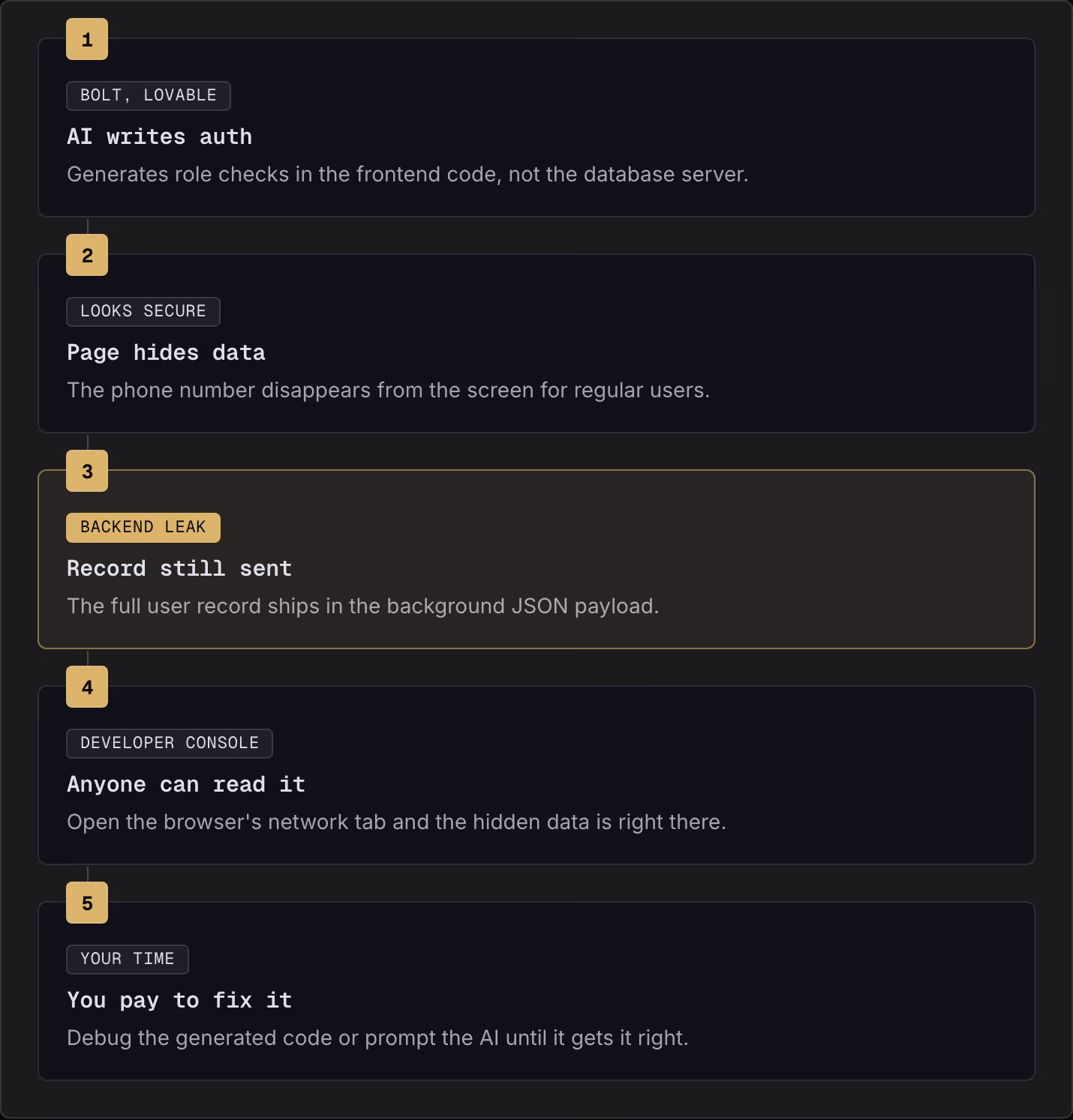 1 Bolt, Lovable AI writes auth Generates role checks in the frontend code, not the database server. 2 Looks secure Page hides data The phone number disappears from the screen for regular users. 3 Backend leak Record still sent The full user record…