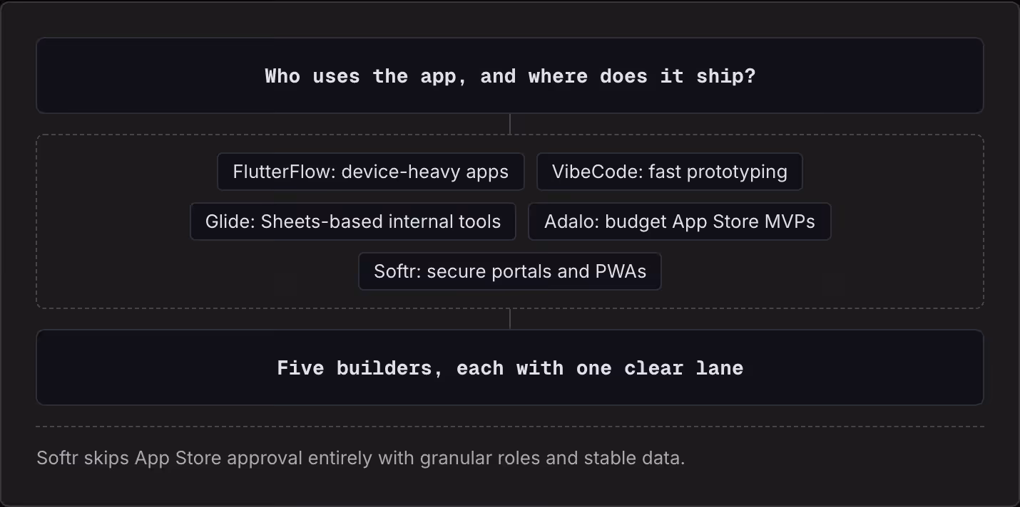 Who uses the app, and where does it ship? FlutterFlow: device-heavy apps VibeCode: fast prototyping Glide: Sheets-based internal tools Adalo: budget App Store MVPs Softr: secure portals and PWAs Five builders, each with one clear lane Softr skips…