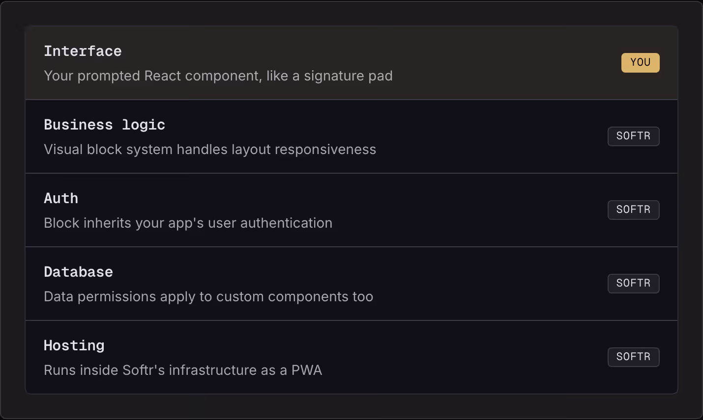 Interface Your prompted React component, like a signature pad You Business logic Visual block system handles layout responsiveness Softr Auth Block inherits your app's user authentication Softr Database Data permissions apply to custom components…