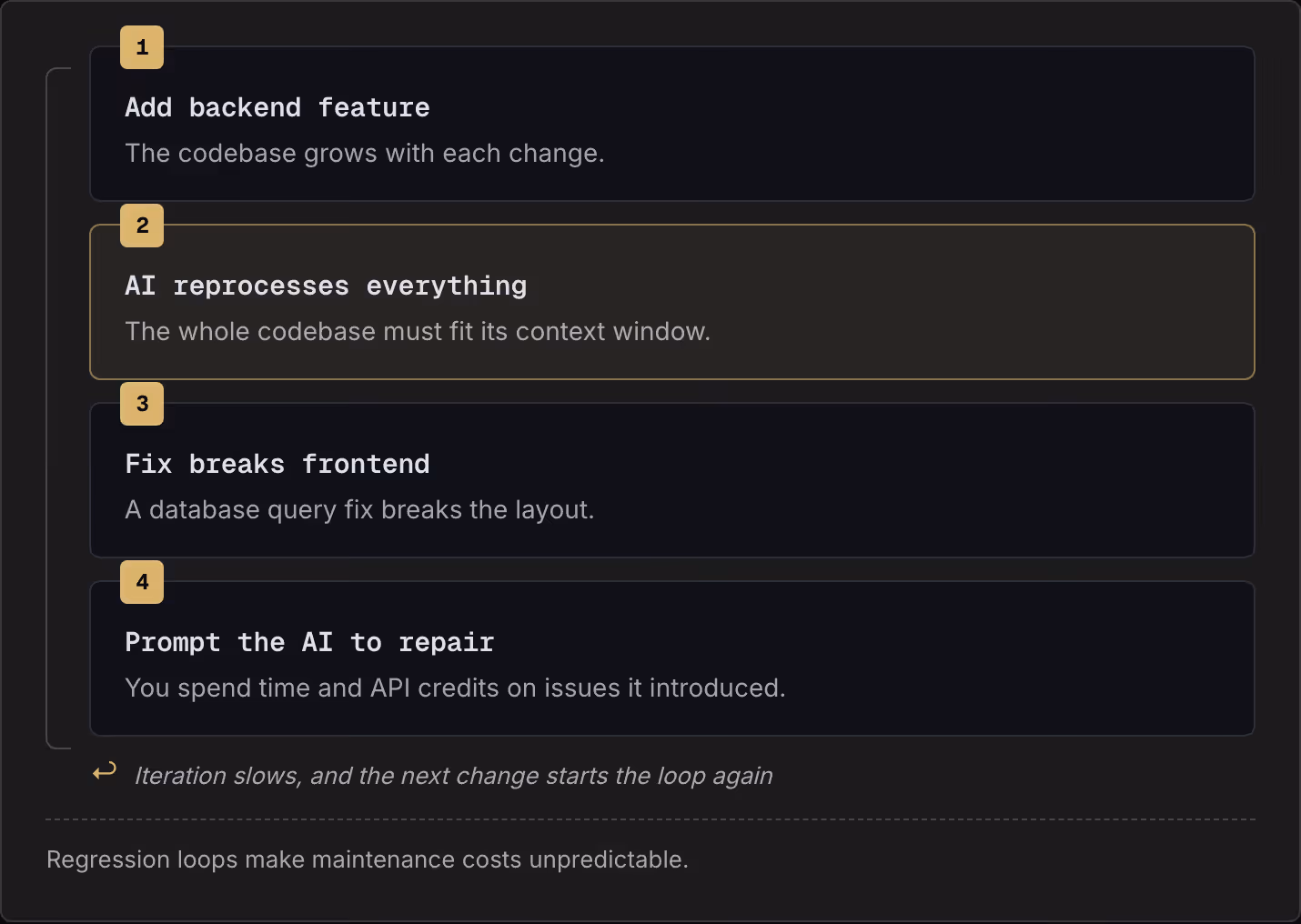1 Add backend feature The codebase grows with each change. 2 AI reprocesses everything The whole codebase must fit its context window. 3 Fix breaks frontend A database query fix breaks the layout. 4 Prompt the AI to repair You spend time and API…