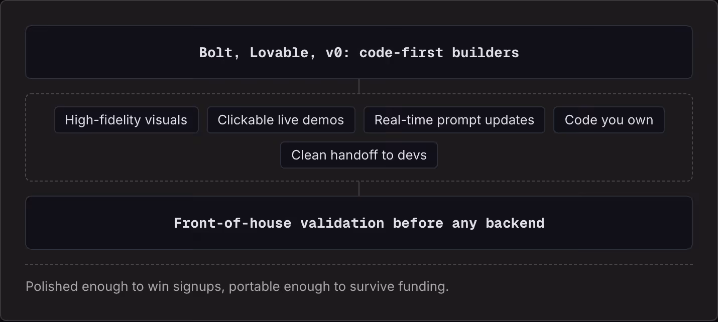 Bolt, Lovable, v0: code-first builders High-fidelity visuals Clickable live demos Real-time prompt updates Code you own Clean handoff to devs Front-of-house validation before any backend Polished enough to win signups, portable enough to survive…