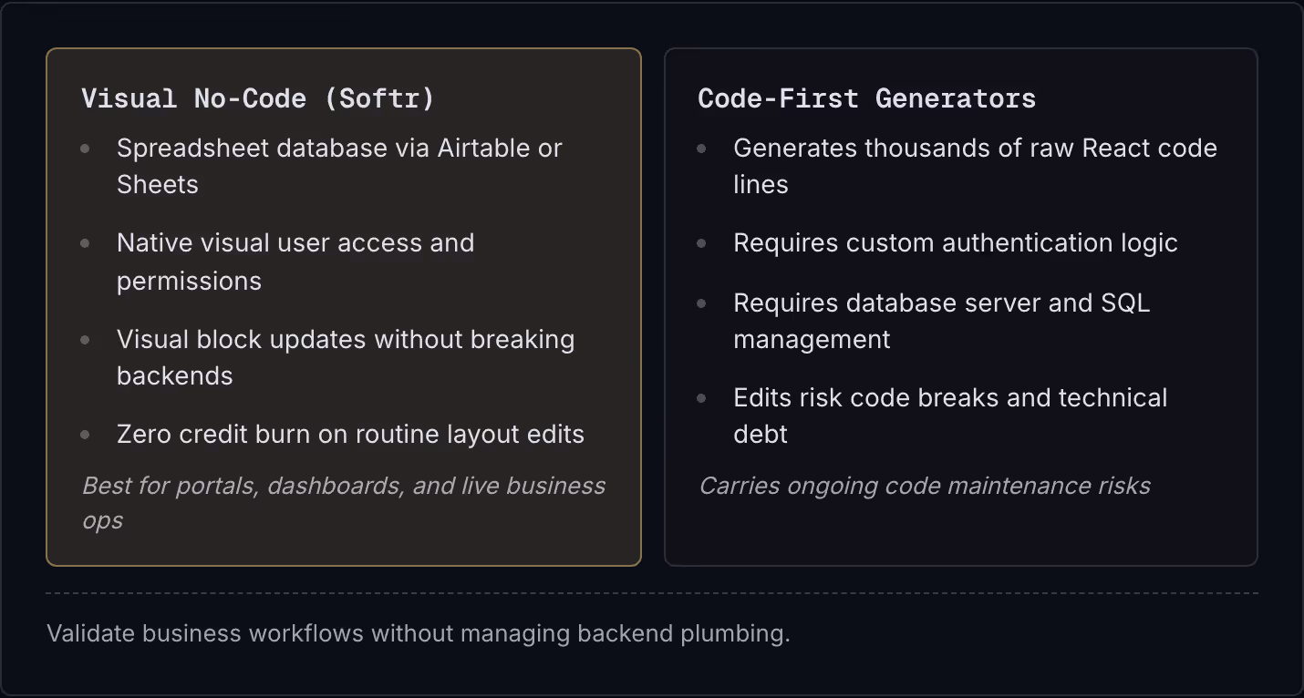 Visual No-Code (Softr) Spreadsheet database via Airtable or Sheets Native visual user access and permissions Visual block updates without breaking backends Zero credit burn on routine layout edits Best for portals, dashboards, and live business ops…