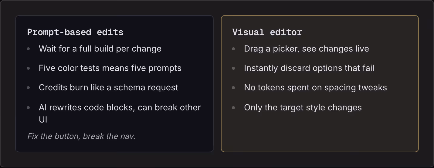 Prompt-based edits Wait for a full build per change Five color tests means five prompts Credits burn like a schema request AI rewrites code blocks, can break other UI Fix the button, break the nav. Visual editor Drag a picker, see changes live…