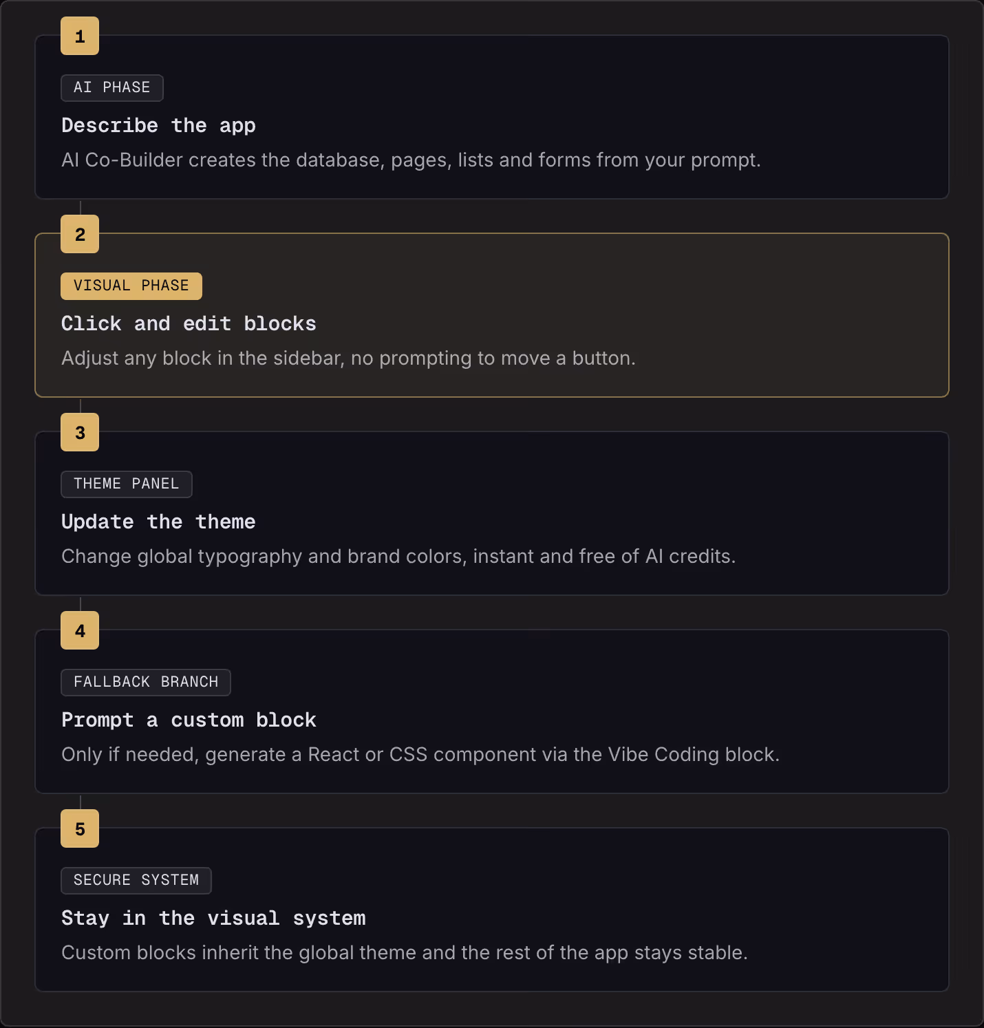1 AI phase Describe the app AI Co-Builder creates the database, pages, lists and forms from your prompt. 2 Visual phase Click and edit blocks Adjust any block in the sidebar, no prompting to move a button. 3 Theme panel Update the theme Change…