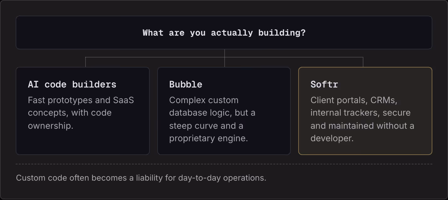 What are you actually building? AI code builders Fast prototypes and SaaS concepts, with code ownership. Bubble Complex custom database logic, but a steep curve and a proprietary engine. Softr Client portals, CRMs, internal trackers, secure and…