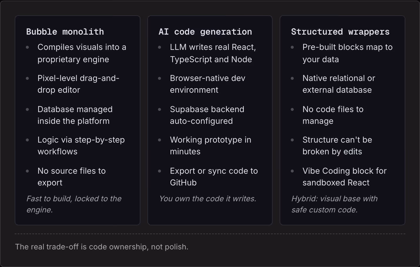 Bubble monolith Compiles visuals into a proprietary engine Pixel-level drag-and-drop editor Database managed inside the platform Logic via step-by-step workflows No source files to export Fast to build, locked to the engine. AI code generation LLM…