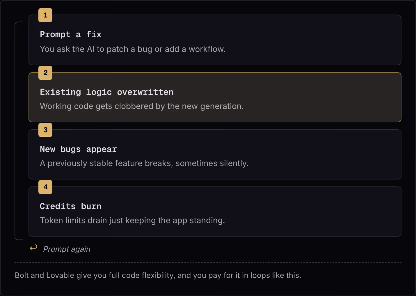 1 Prompt a fix You ask the AI to patch a bug or add a workflow. 2 Existing logic overwritten Working code gets clobbered by the new generation. 3 New bugs appear A previously stable feature breaks, sometimes silently. 4 Credits burn Token limits…