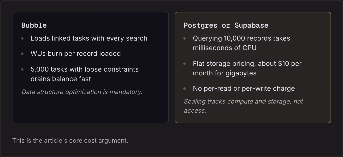 Bubble Loads linked tasks with every search WUs burn per record loaded 5,000 tasks with loose constraints drains balance fast Data structure optimization is mandatory. Postgres or Supabase Querying 10,000 records takes milliseconds of CPU Flat…