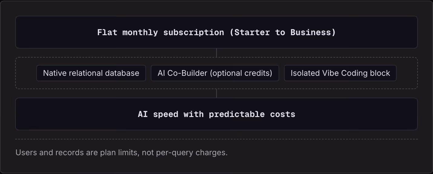 Flat monthly subscription (Starter to Business) Native relational database AI Co-Builder (optional credits) Isolated Vibe Coding block AI speed with predictable costs Users and records are plan limits, not per-query charges.