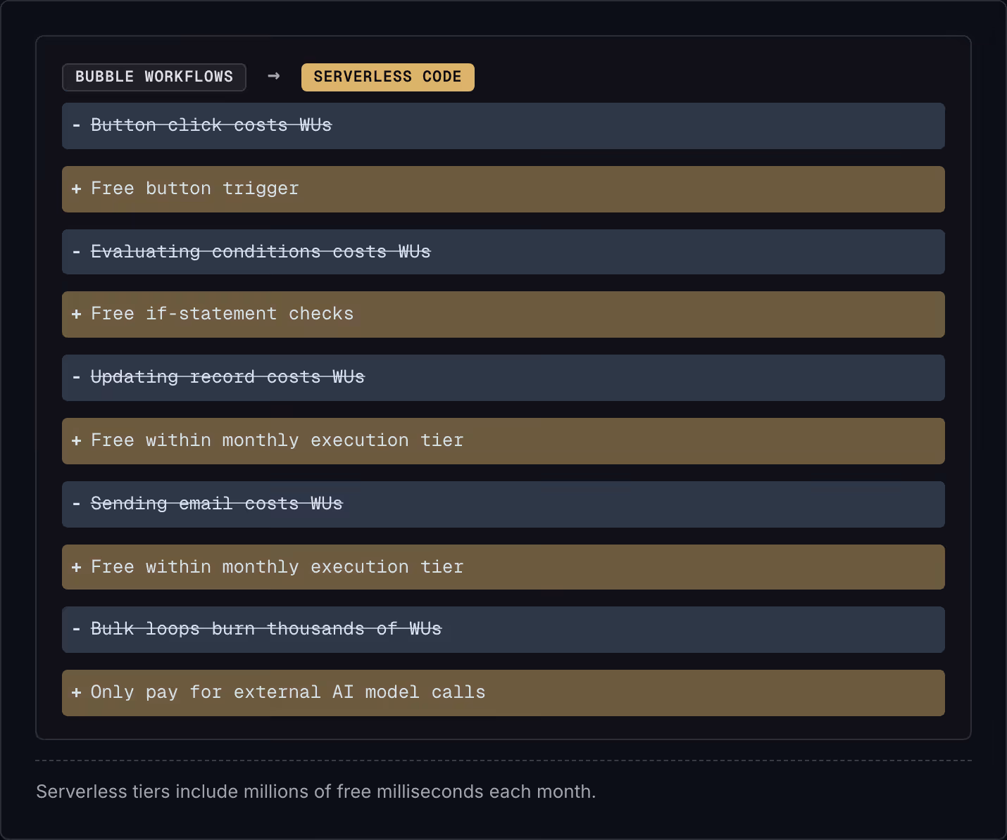 Bubble Workflows → Serverless Code Button click costs WUs Free button trigger Evaluating conditions costs WUs Free if-statement checks Updating record costs WUs Free within monthly execution tier Sending email costs WUs Free within monthly execution…