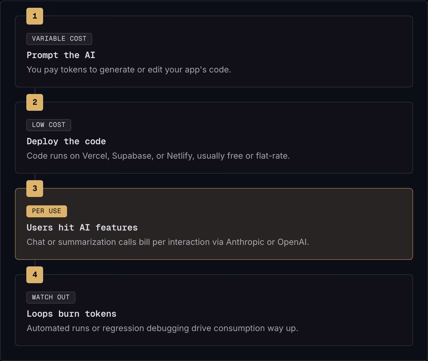 1 Variable cost Prompt the AI You pay tokens to generate or edit your app's code. 2 Low cost Deploy the code Code runs on Vercel, Supabase, or Netlify, usually free or flat-rate. 3 Per use Users hit AI features Chat or summarization calls bill per…