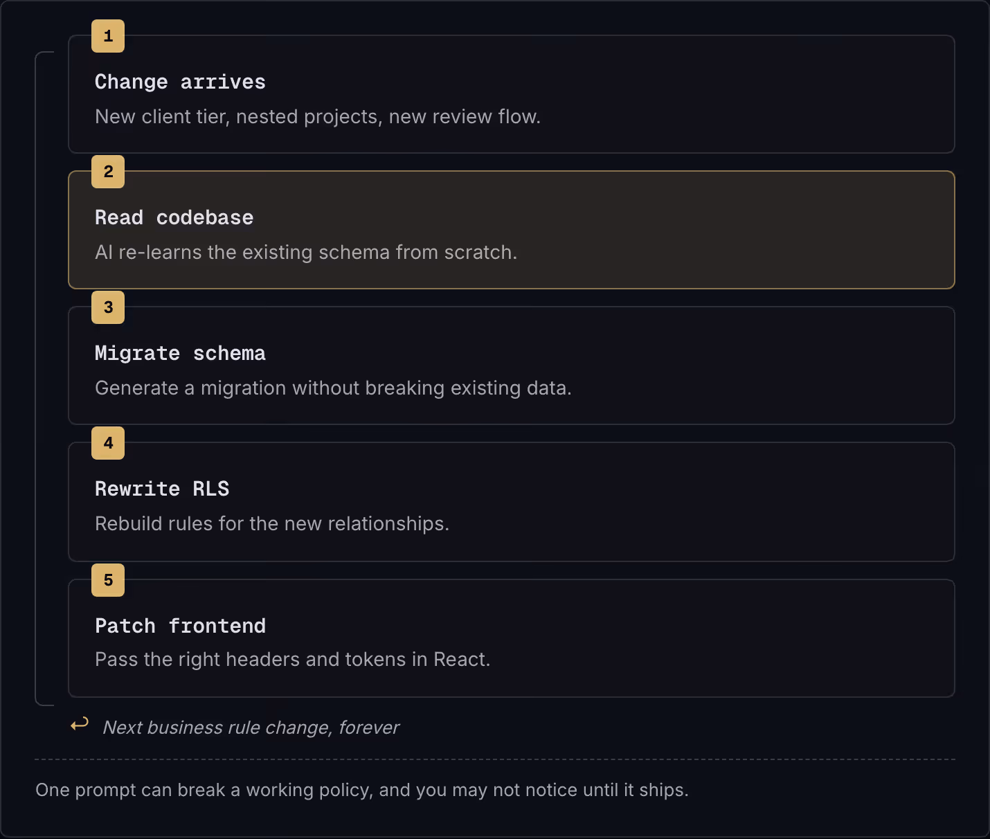 1 Change arrives New client tier, nested projects, new review flow. 2 Read codebase AI re-learns the existing schema from scratch. 3 Migrate schema Generate a migration without breaking existing data. 4 Rewrite RLS Rebuild rules for the new…