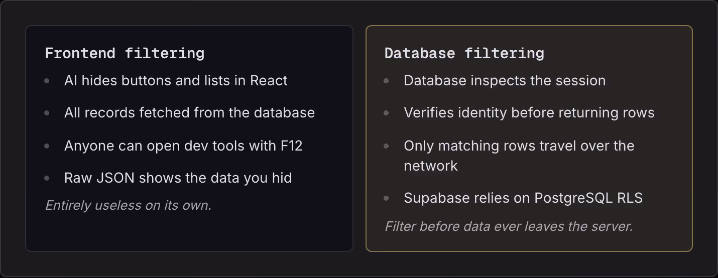 Frontend filtering AI hides buttons and lists in React All records fetched from the database Anyone can open dev tools with F12 Raw JSON shows the data you hid Entirely useless on its own. Database filtering Database inspects the session Verifies…