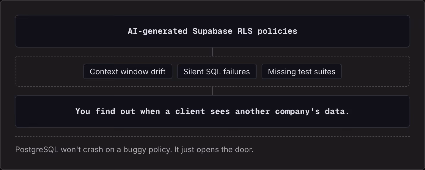 AI-generated Supabase RLS policies Context window drift Silent SQL failures Missing test suites You find out when a client sees another company's data. PostgreSQL won't crash on a buggy policy. It just opens the door.