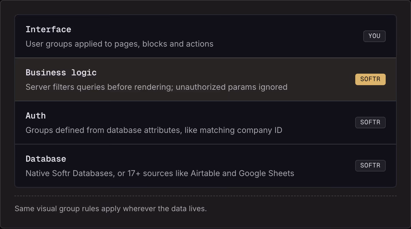 Interface User groups applied to pages, blocks and actions You Business logic Server filters queries before rendering; unauthorized params ignored Softr Auth Groups defined from database attributes, like matching company ID Softr Database Native…