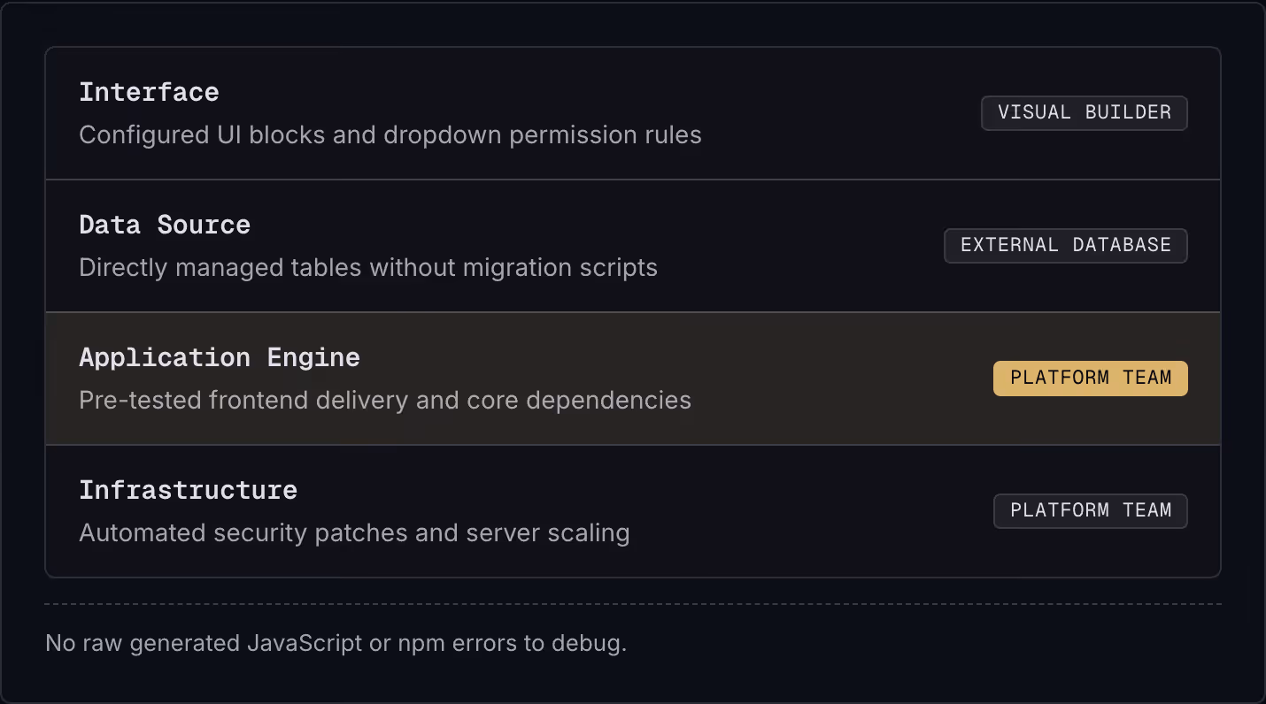 Interface Configured UI blocks and dropdown permission rules Visual builder Data Source Directly managed tables without migration scripts External database Application Engine Pre-tested frontend delivery and core dependencies Platform team…