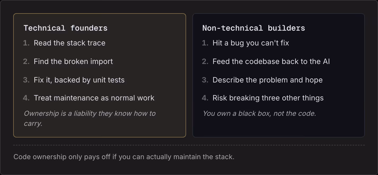 Technical founders Read the stack trace Find the broken import Fix it, backed by unit tests Treat maintenance as normal work Ownership is a liability they know how to carry. Non-technical builders Hit a bug you can't fix Feed the codebase back to…