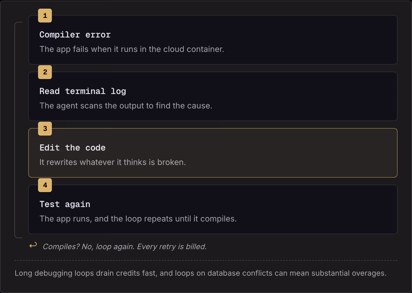 1 Compiler error The app fails when it runs in the cloud container. 2 Read terminal log The agent scans the output to find the cause. 3 Edit the code It rewrites whatever it thinks is broken. 4 Test again The app runs, and the loop repeats until it…