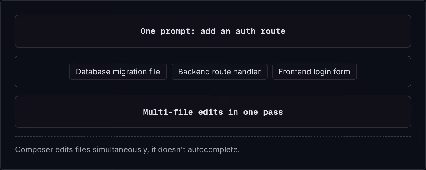 One prompt: add an auth route Database migration file Backend route handler Frontend login form Multi-file edits in one pass Composer edits files simultaneously, it doesn't autocomplete.