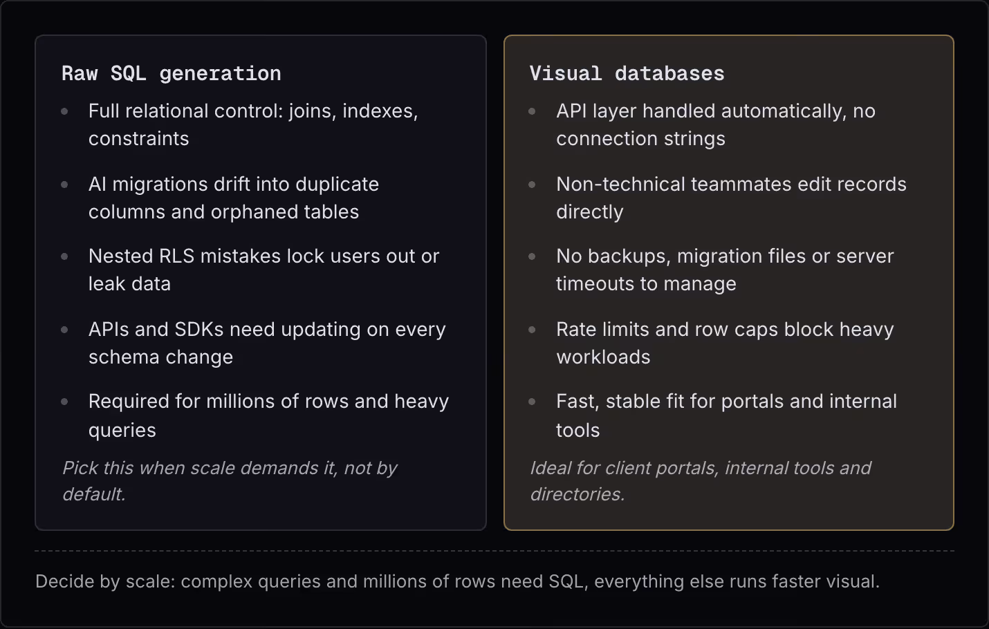 Raw SQL generation Full relational control: joins, indexes, constraints AI migrations drift into duplicate columns and orphaned tables Nested RLS mistakes lock users out or leak data APIs and SDKs need updating on every schema change Required for…