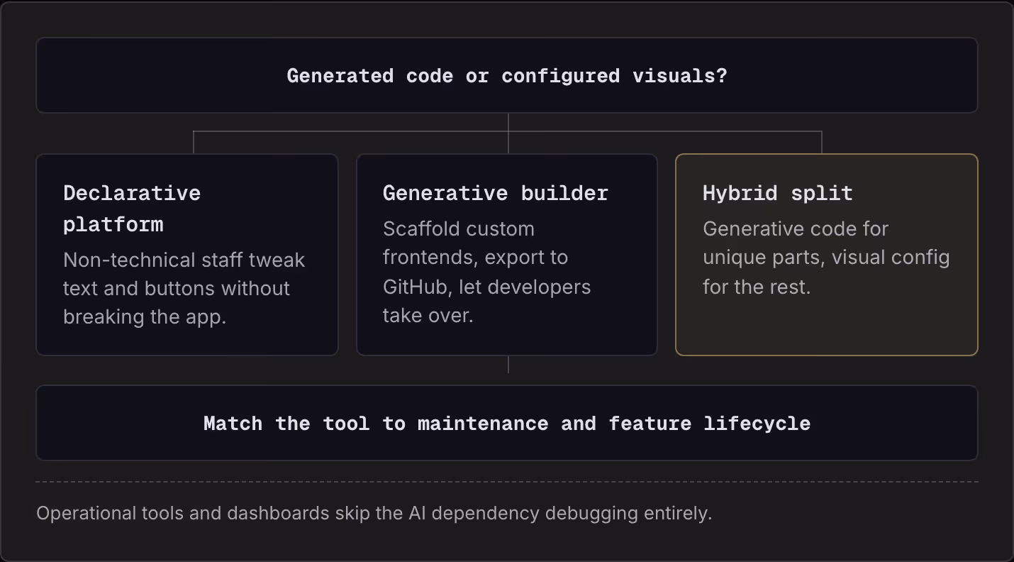 Generated code or configured visuals? Declarative platform Non-technical staff tweak text and buttons without breaking the app. Generative builder Scaffold custom frontends, export to GitHub, let developers take over. Hybrid split Generative code…