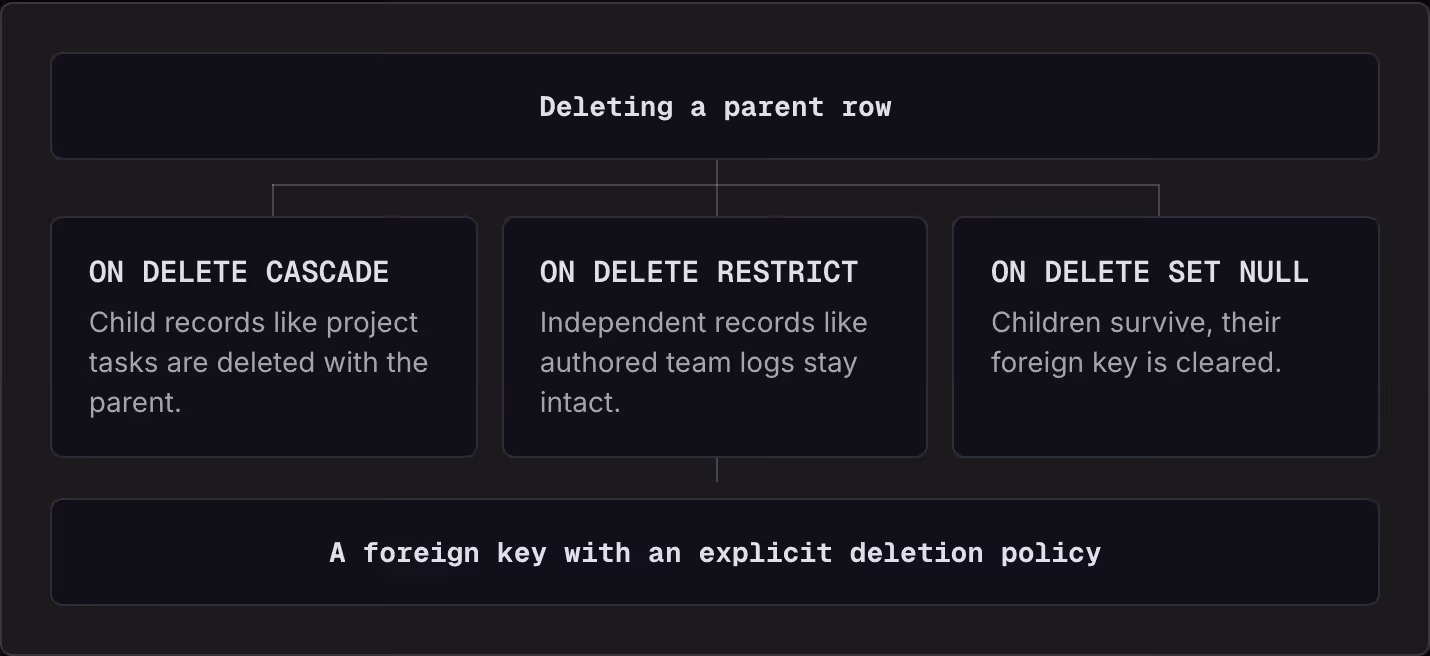 Deleting a parent row ON DELETE CASCADE Child records like project tasks are deleted with the parent. ON DELETE RESTRICT Independent records like authored team logs stay intact. ON DELETE SET NULL Children survive, their foreign key is cleared. A…