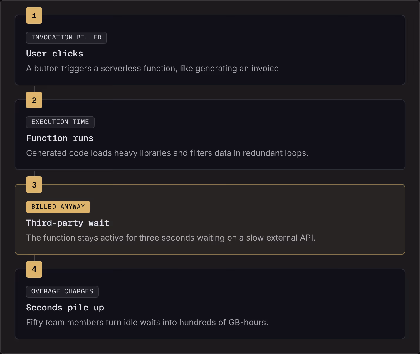 1 Invocation billed User clicks A button triggers a serverless function, like generating an invoice. 2 Execution time Function runs Generated code loads heavy libraries and filters data in redundant loops. 3 Billed anyway Third-party wait The…