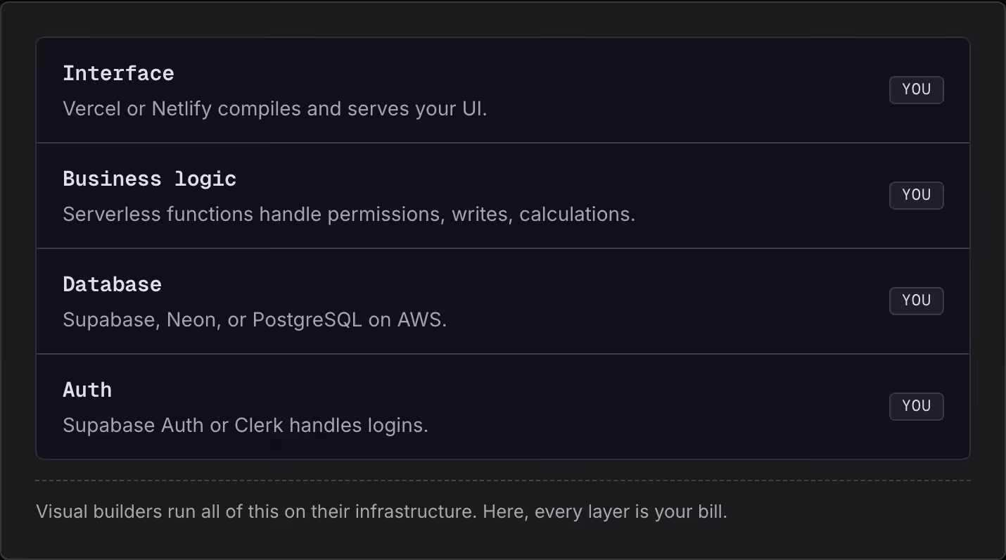 Interface Vercel or Netlify compiles and serves your UI. You Business logic Serverless functions handle permissions, writes, calculations. You Database Supabase, Neon, or PostgreSQL on AWS. You Auth Supabase Auth or Clerk handles logins. You Visual…