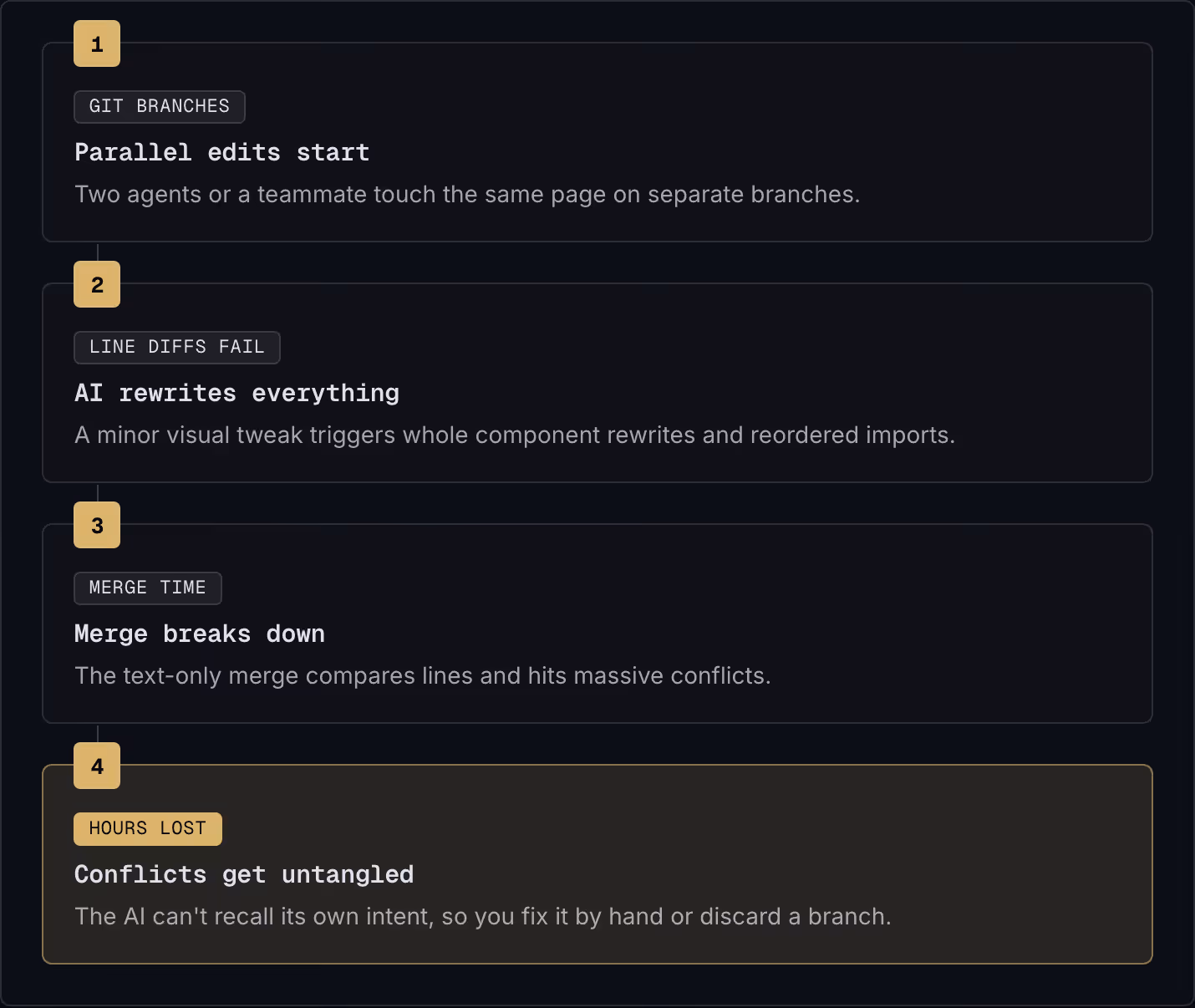 1 Git branches Parallel edits start Two agents or a teammate touch the same page on separate branches. 2 Line diffs fail AI rewrites everything A minor visual tweak triggers whole component rewrites and reordered imports. 3 Merge time Merge breaks…