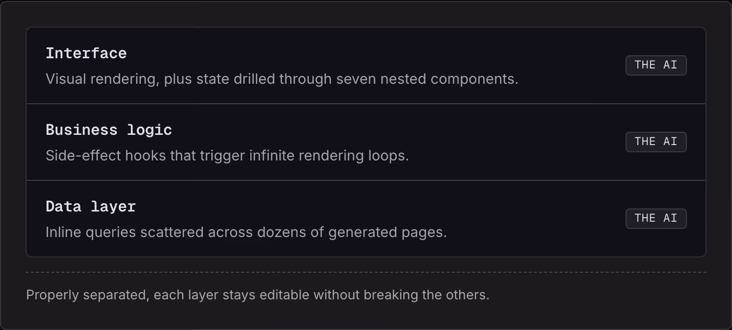 Interface Visual rendering, plus state drilled through seven nested components. The AI Business logic Side-effect hooks that trigger infinite rendering loops. The AI Data layer Inline queries scattered across dozens of generated pages. The AI…