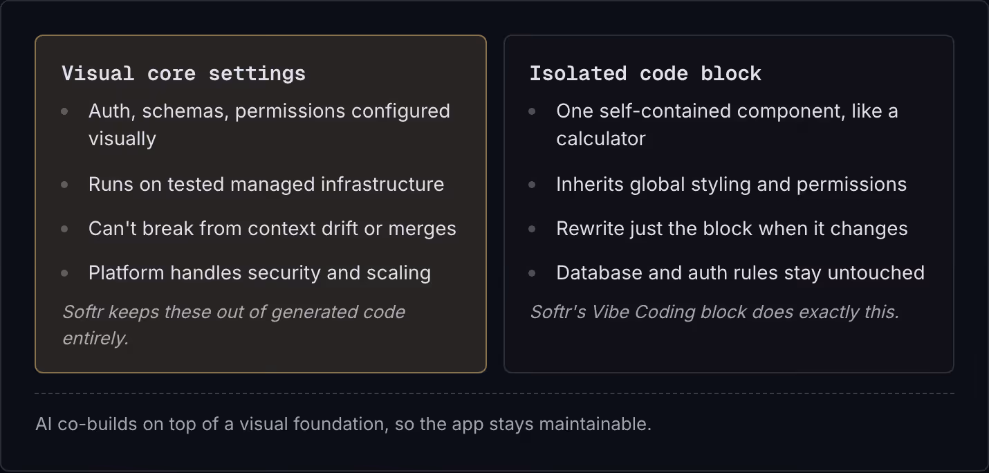 Visual core settings Auth, schemas, permissions configured visually Runs on tested managed infrastructure Can't break from context drift or merges Platform handles security and scaling Softr keeps these out of generated code entirely. Isolated code…