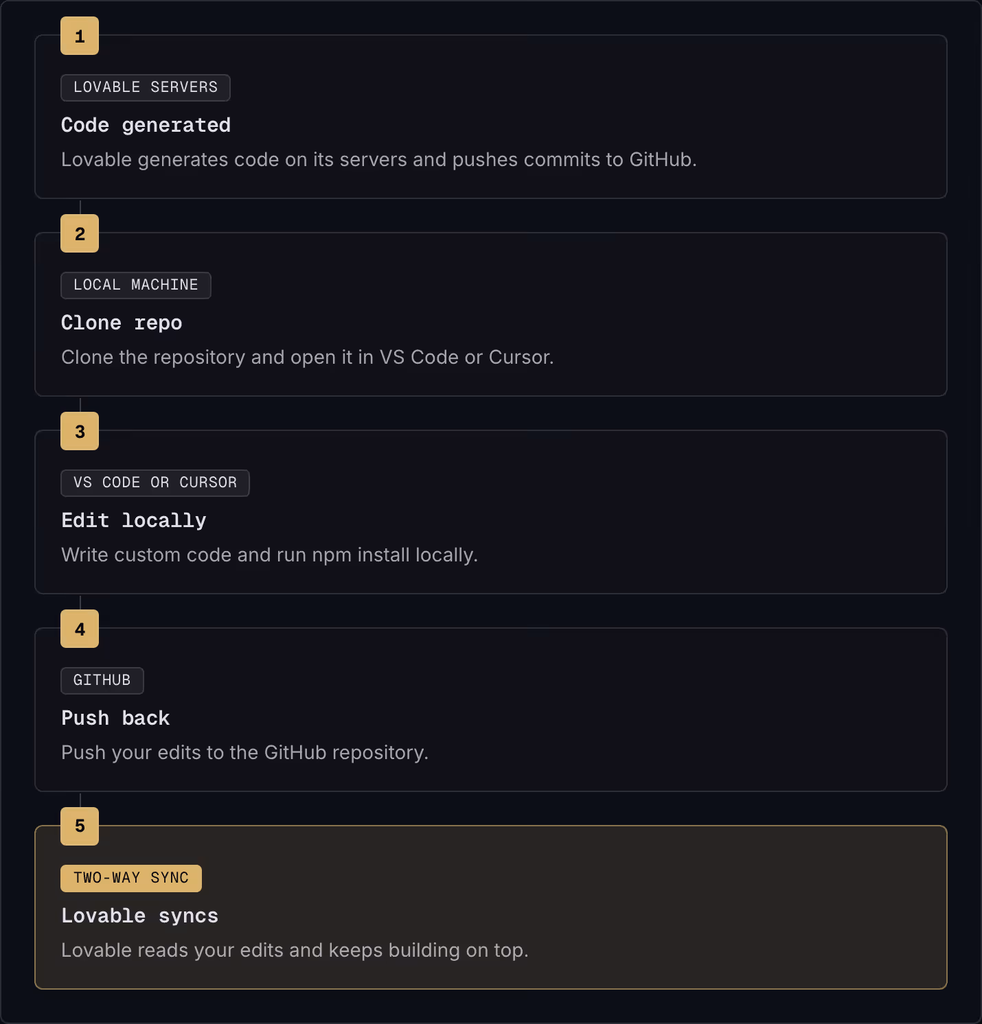 1 Lovable servers Code generated Lovable generates code on its servers and pushes commits to GitHub. 2 Local machine Clone repo Clone the repository and open it in VS Code or Cursor. 3 VS Code or Cursor Edit locally Write custom code and run npm…