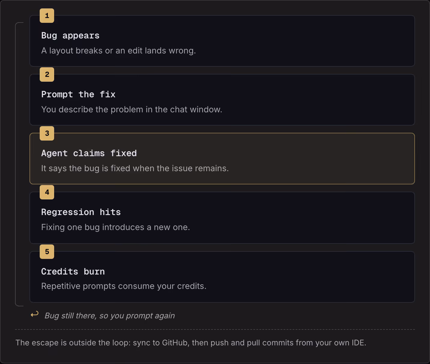 1 Bug appears A layout breaks or an edit lands wrong. 2 Prompt the fix You describe the problem in the chat window. 3 Agent claims fixed It says the bug is fixed when the issue remains. 4 Regression hits Fixing one bug introduces a new one. 5…