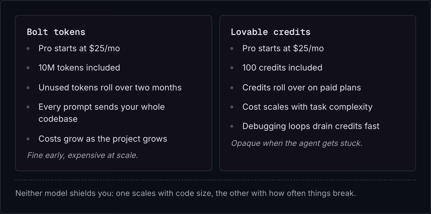 Bolt tokens Pro starts at $25/mo 10M tokens included Unused tokens roll over two months Every prompt sends your whole codebase Costs grow as the project grows Fine early, expensive at scale. Lovable credits Pro starts at $25/mo 100 credits included…