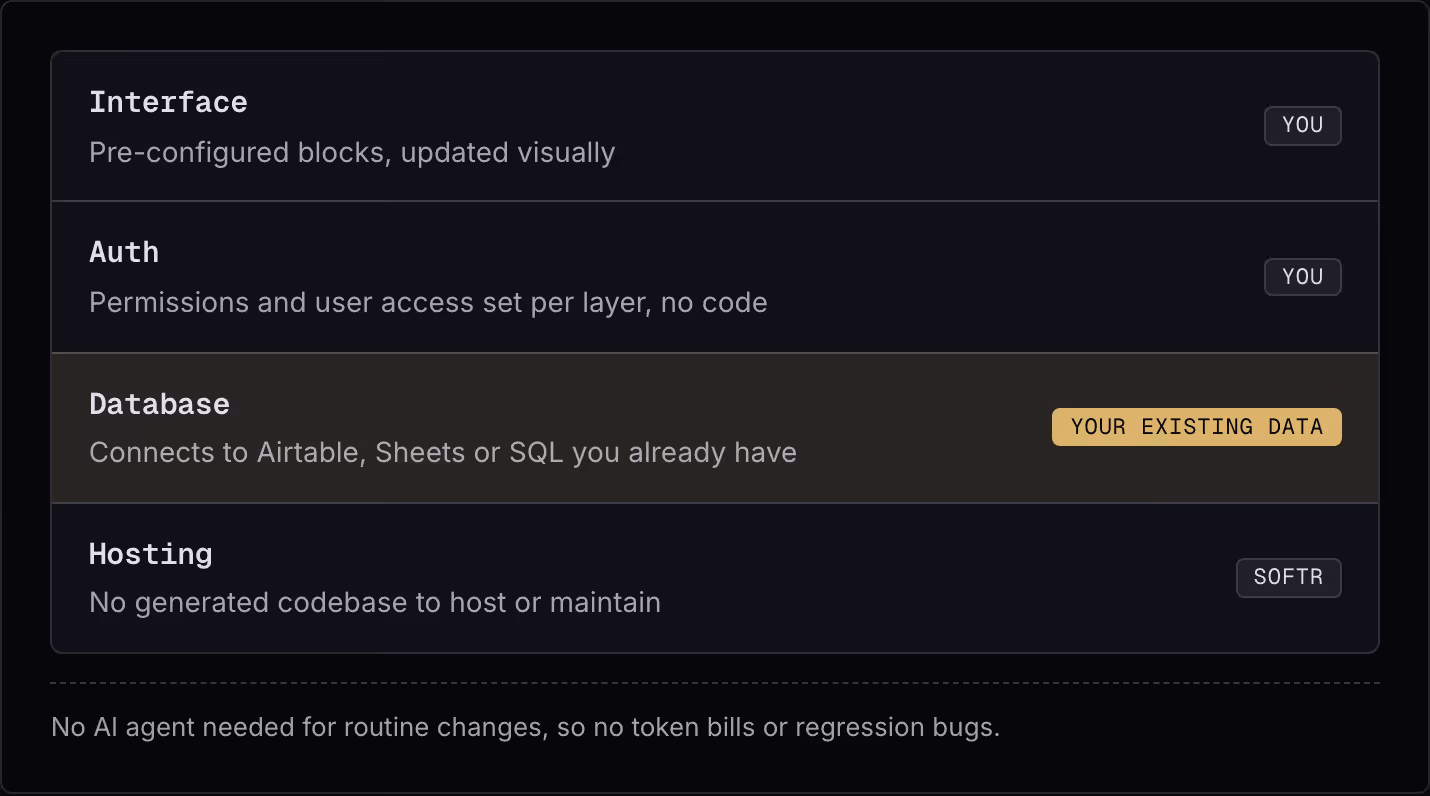 Interface Pre-configured blocks, updated visually You Auth Permissions and user access set per layer, no code You Database Connects to Airtable, Sheets or SQL you already have Your existing data Hosting No generated codebase to host or maintain…