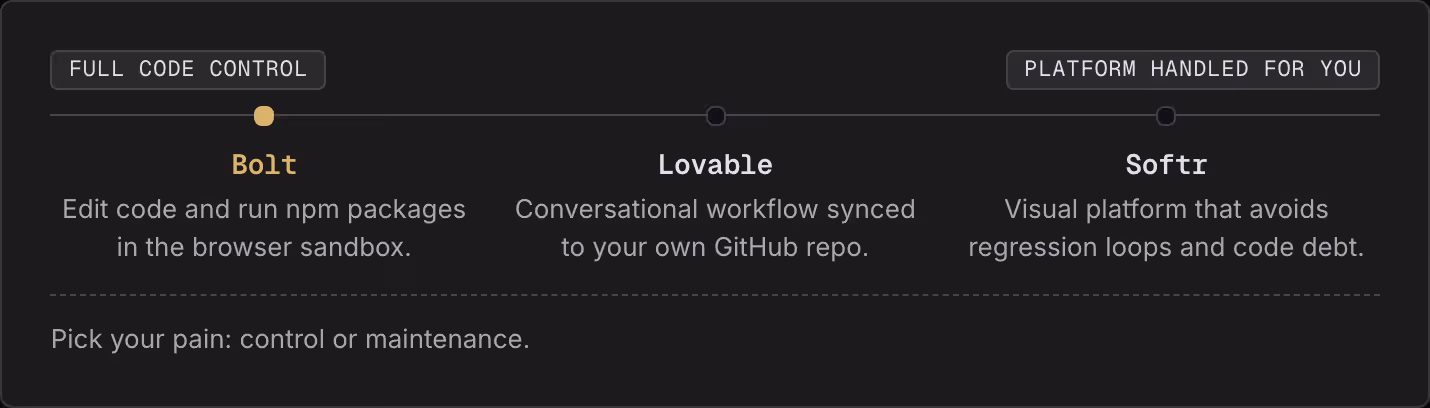 Full code control Platform handled for you Bolt Edit code and run npm packages in the browser sandbox. Lovable Conversational workflow synced to your own GitHub repo. Softr Visual platform that avoids regression loops and code debt. Pick your pain:…