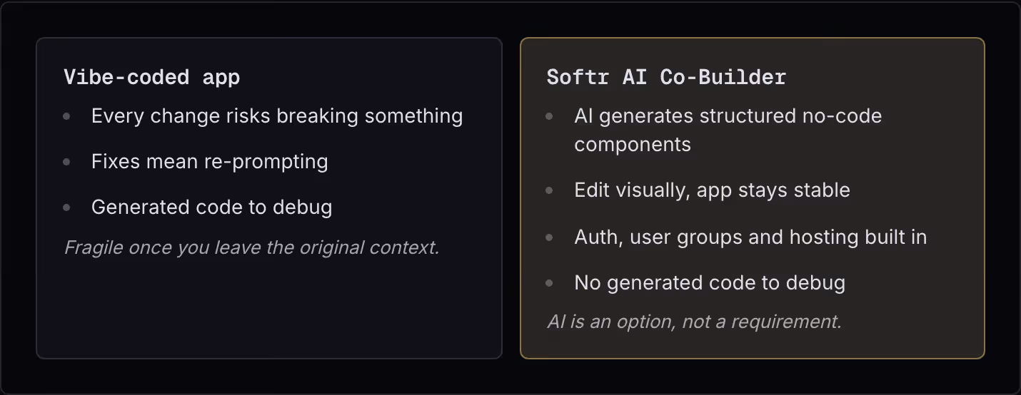 Vibe-coded app Every change risks breaking something Fixes mean re-prompting Generated code to debug Fragile once you leave the original context. Softr AI Co-Builder AI generates structured no-code components Edit visually, app stays stable Auth,…