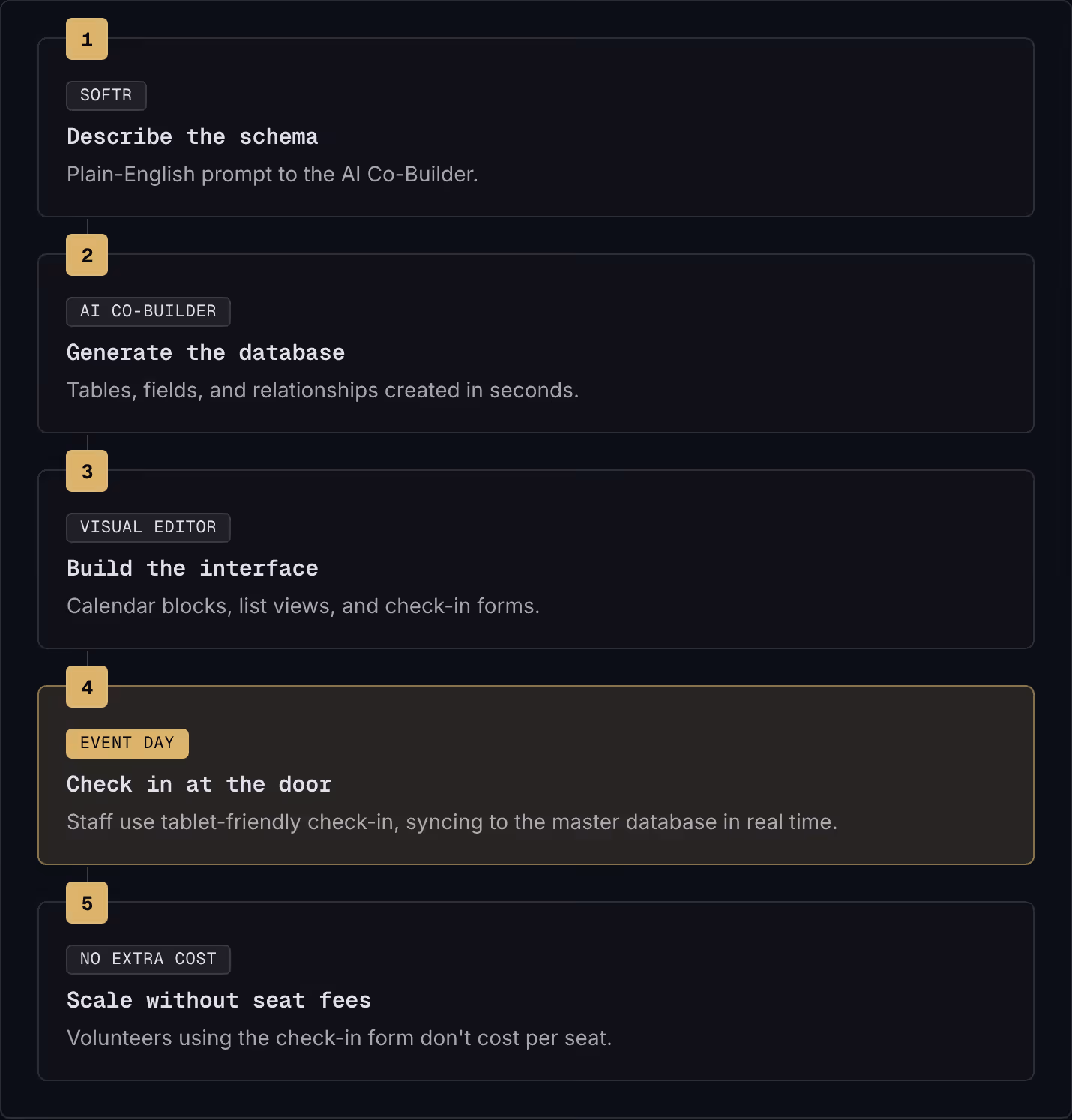 1 Softr Describe the schema Plain-English prompt to the AI Co-Builder. 2 AI Co-Builder Generate the database Tables, fields, and relationships created in seconds. 3 Visual editor Build the interface Calendar blocks, list views, and check-in forms. 4…