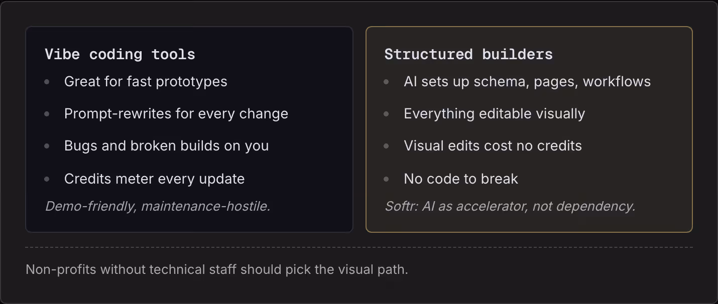 Vibe coding tools Great for fast prototypes Prompt-rewrites for every change Bugs and broken builds on you Credits meter every update Demo-friendly, maintenance-hostile. Structured builders AI sets up schema, pages, workflows Everything editable…