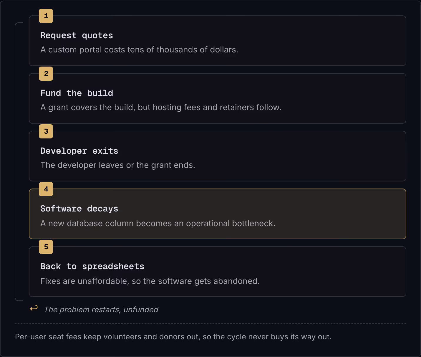 1 Request quotes A custom portal costs tens of thousands of dollars. 2 Fund the build A grant covers the build, but hosting fees and retainers follow. 3 Developer exits The developer leaves or the grant ends. 4 Software decays A new database column…