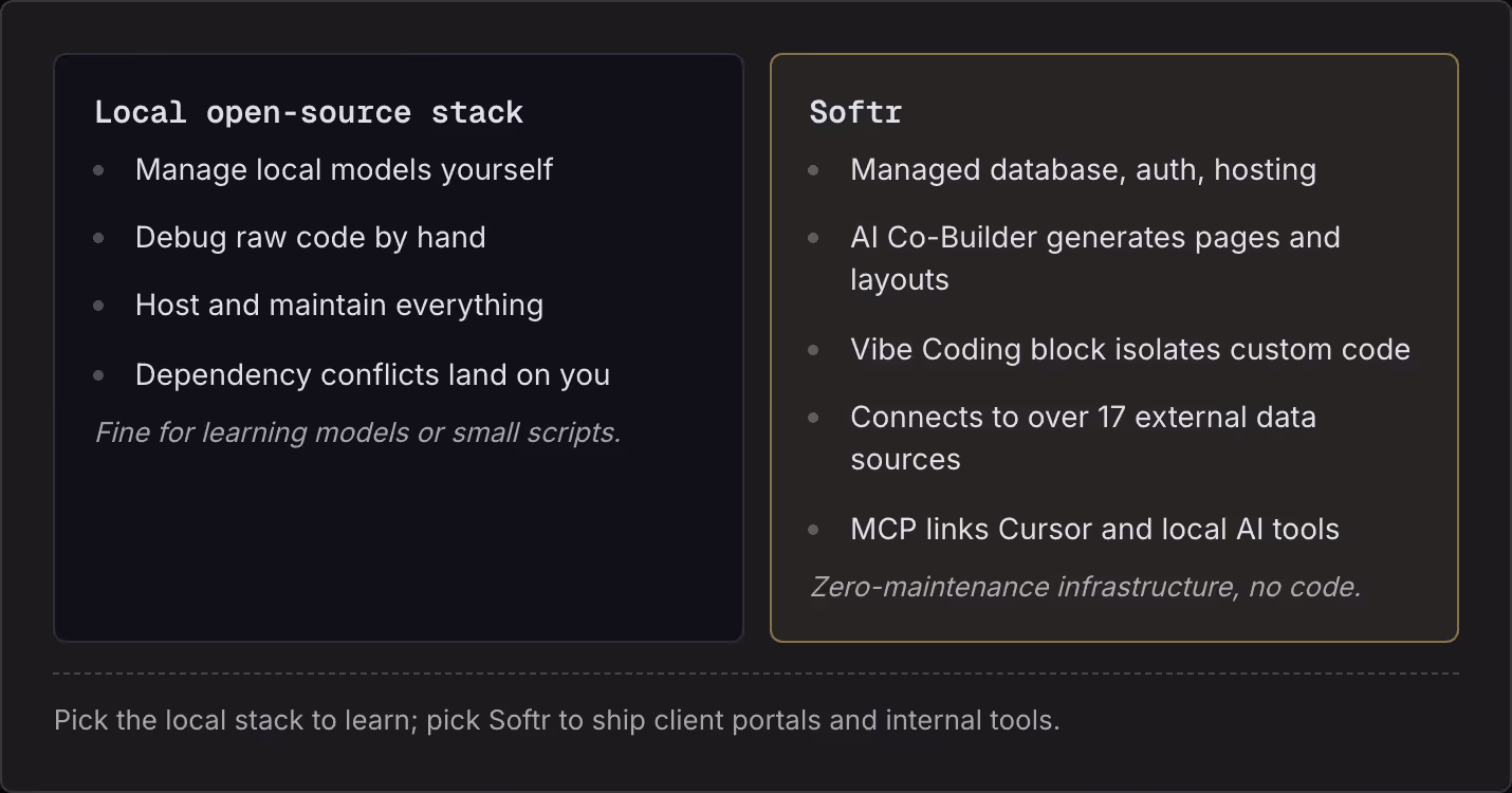 Local open-source stack Manage local models yourself Debug raw code by hand Host and maintain everything Dependency conflicts land on you Fine for learning models or small scripts. Softr Managed database, auth, hosting AI Co-Builder generates pages…