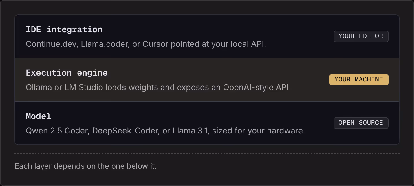 IDE integration Continue.dev, Llama.coder, or Cursor pointed at your local API. Your editor Execution engine Ollama or LM Studio loads weights and exposes an OpenAI-style API. Your machine Model Qwen 2.5 Coder, DeepSeek-Coder, or Llama 3.1, sized…