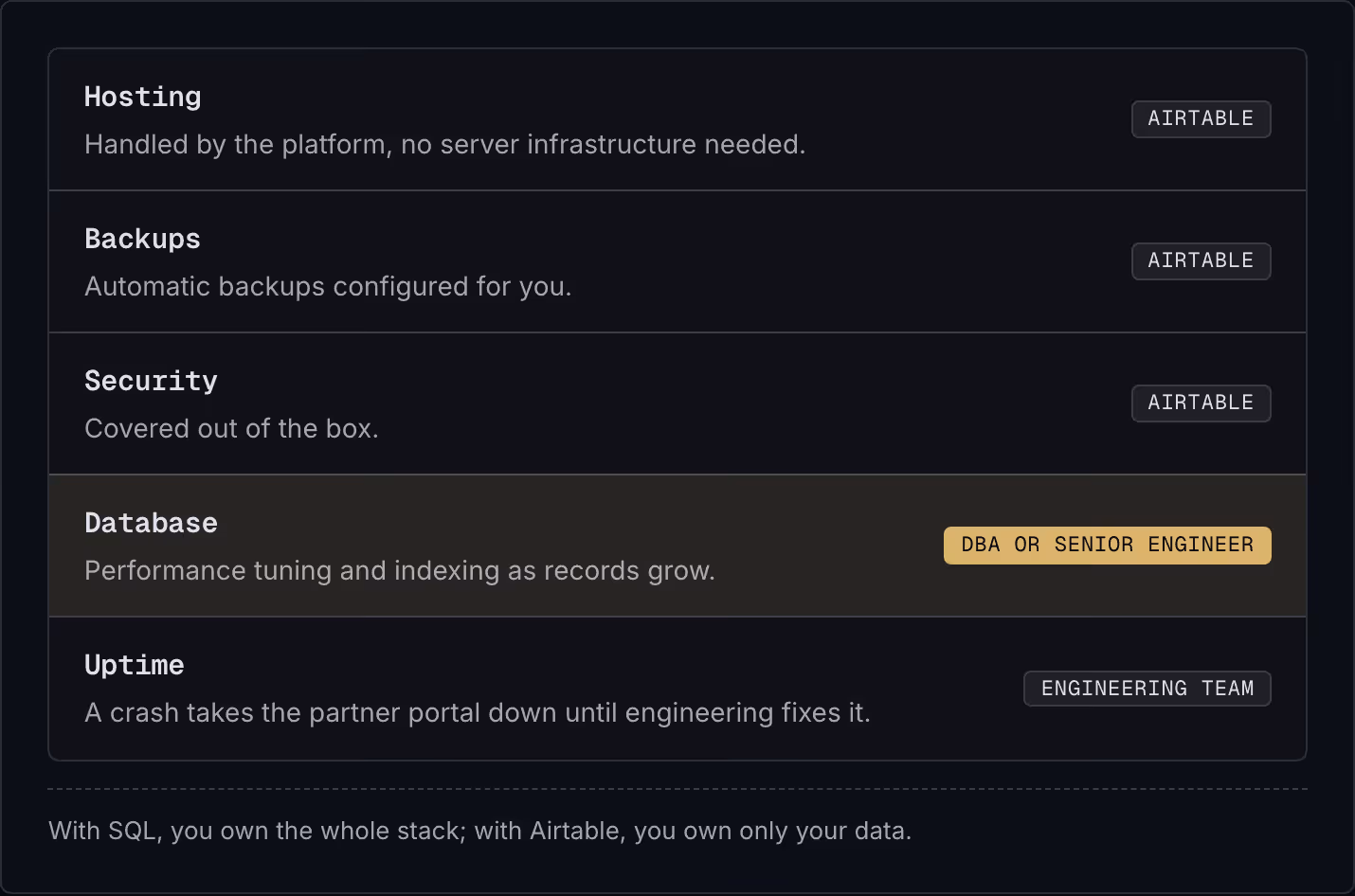 Hosting Handled by the platform, no server infrastructure needed. Airtable Backups Automatic backups configured for you. Airtable Security Covered out of the box. Airtable Database Performance tuning and indexing as records grow. DBA or senior…