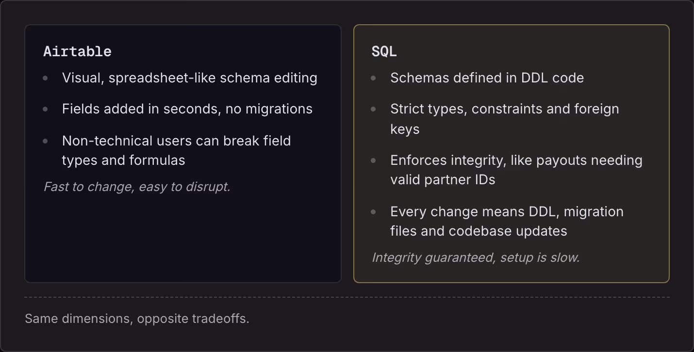 Airtable Visual, spreadsheet-like schema editing Fields added in seconds, no migrations Non-technical users can break field types and formulas Fast to change, easy to disrupt. SQL Schemas defined in DDL code Strict types, constraints and foreign…