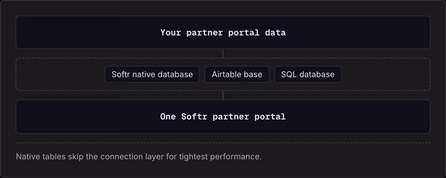 Your partner portal data Softr native database Airtable base SQL database One Softr partner portal Native tables skip the connection layer for tightest performance.