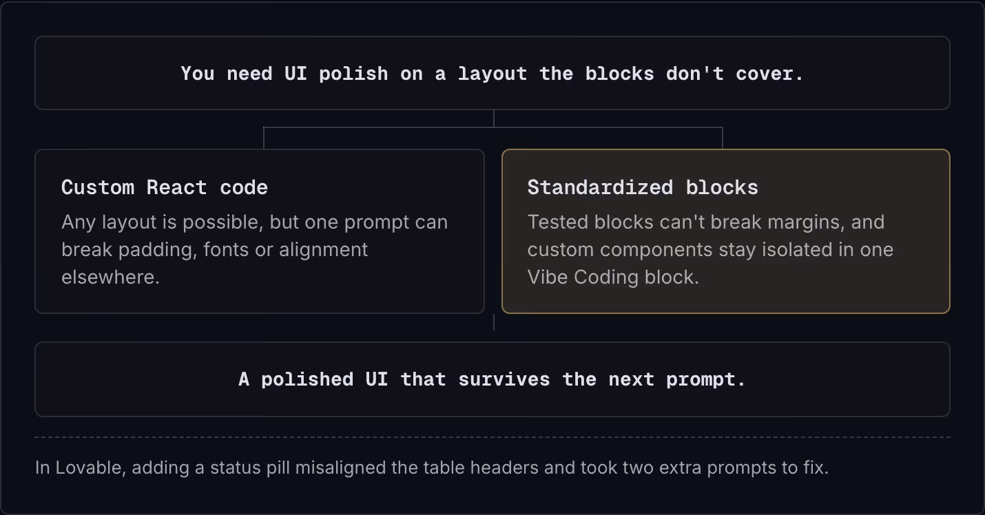 You need UI polish on a layout the blocks don't cover. Custom React code Any layout is possible, but one prompt can break padding, fonts or alignment elsewhere. Standardized blocks Tested blocks can't break margins, and custom components stay…