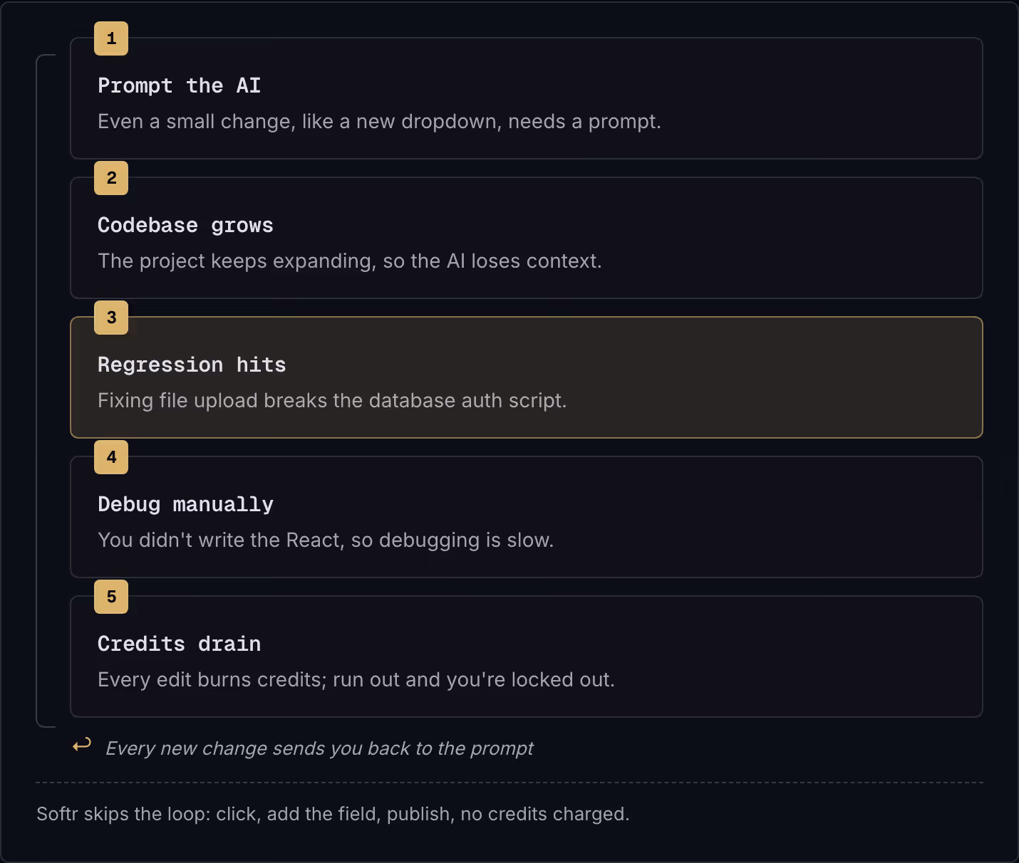 1 Prompt the AI Even a small change, like a new dropdown, needs a prompt. 2 Codebase grows The project keeps expanding, so the AI loses context. 3 Regression hits Fixing file upload breaks the database auth script. 4 Debug manually You didn't write…